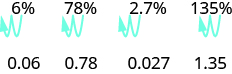 Figure shows the value 6 percent. An arrow indicates that the decimal is moved two places to the left. Hence the value is equal to 0.06. Similarly, 78 percent is 0.78, 2.7 percent is 0. 027 and 135 percent is 1.35.