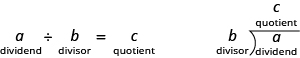 In the expression a divided by b equals c, a is the dividend, b is the divisor and c is the quotient. This can be written as b right parentheses a overbar, with c on top of the bar. In this case too, a is the dividend, b is the divisor and c is the quotient.