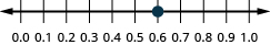 Figure shows a number line with numbers ranging from 0 to 1. 0.6 is highlighted.