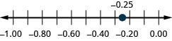 Figure shows a number line with numbers ranging from minus 1.00 to 0.00. Minus 0.74 is highlighted, minus 0.25 is highlighted.