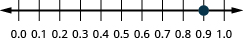 Figure shows a number line with numbers ranging from 0 to 1. 0.9 is highlighted.