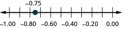 Figure shows a number line with numbers ranging from minus 1.00 to 0.00. Minus 0.74 is highlighted.