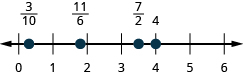 Figure shows a number line with numbers ranging from 0 to 6. Some values are highlighted. From left to right, these are: 3 by 10, 11 by 6, 7 by 2 and 4.