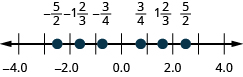 Figure shows a number line with numbers ranging from minus 4 to 4. Some values are highlighted. From left to right, these are: minus 5 by 2, minus 1 and two thirds, minus 3 by 4, 3 by 4, 1 and two thirds, and 5 by 2.