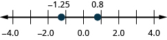 Figure shows a number line with numbers ranging from minus 4 to 4. Two values are highlighted. One is between minus 2 and minus 1. The other is between 0 and 1.