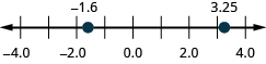 Figure shows a number line with numbers ranging from minus 4 to 4. Two values are highlighted. One is between minus 2 and minus 1. The other is between 3 and 4.