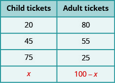 This table has two columns and four rows. The first row is a header row and it labels each column, “Child tickets” and “Adult tickets.” In row two, the number of child tickets was 20 and the number of adult tickets was 80. In row two, the number of child tickets was 45 and the number of adult tickets was 55. In row three, the number of child tickets was x and the number of adult tickets was 100 minus x.