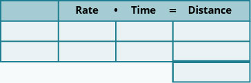 This chart has two columns and four rows. The first row is a header and it labels the second column “Rate times Times is equal to Distance.” The second header column is subdivided into three columns for “Rate,” “Time,” and “Distance.” The Distance column has an additional row. The chart is empty.