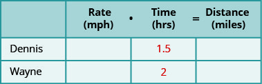 This chart has two columns and three rows. The first row is a header and it labels the second column “Rate in miles per hours times Time in hours is equal to Distance in miles.” The second header column is subdivided into three columns for “Rate,” “Time,” and “Distance.” The first column is a header and labels the second row “Dennis” and the third row “Wayne.” In row 2, the time is 1.5 hours. In row 3, the time is 2 hours.