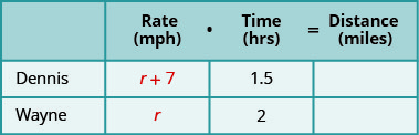 This chart has two columns and three rows. The first row is a header and it labels the second column “Rate in miles per hours times Time in hours is equal to Distance in miles.” The second header column is subdivided into three columns for “Rate,” “Time,” and “Distance.” The first column is a header and labels the second row “Dennis” and the third row “Wayne.” In row 2, the rate is the expression r plus 7 and the time is 1.5 hours. In row 3, the rate is r and the time is 2 hours.