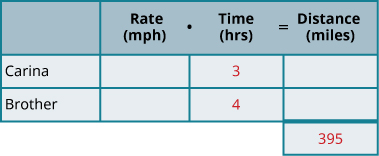 This chart has two columns and four rows. The first row is a header and it labels the second column “Rate in miles per hours times Time in hours is equal to Distance in miles.” The second header column is subdivided into three columns for “Rate,” “Time,” and “Distance.” The first column is a header and labels the second row “Carina” and the third row “Brother.” In row 2, the the time is 3 hours. In row 3, the time is 4 hours. In row 4, the distance is 410 miles.