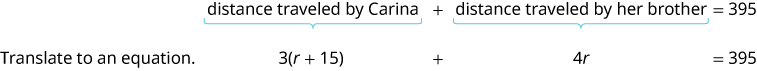 The figure shows that the distance travelled by Carina plus the distance travelled by her brother is equal to 410, and when translated into an equation, the result is 3 r plus 4 time the quantity r plus 15 is equal to 410.