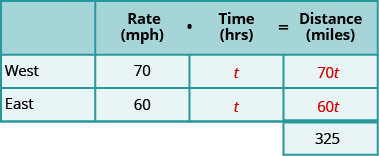 The chart has two columns and four rows. The first row is a header and it labels the second column “Rate in miles per hour times Time in hours is equal to Distance in miles.” The first column is a header column and it labels the second row “West” and the third row “East” The second header column is subdivided into three columns for the “Rate,” “Time,” and “Distance.” The fourth row only gives the total distance the truck drivers travelled. In row 2, the truck driver travelling west has a rate 70 miles per hour, a time t hours, and a distance of 70 t. In row 3, truck driver travelling east has a rate 60 miles per hour, a time t, and a distance of 60 t. In row 4, the total distance travelled by the truck drivers is 325.