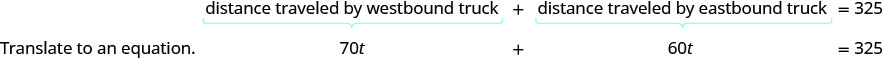 The figure shows that the distance travelled by the westbound truck plus the distance travelled by the eastbound truck is equal to 325, and when translated into an equation, the result is 70 t plus 60 t is equal to 325.