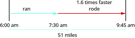 The figure shows the uniform motion of Cruz’s training for a triathlon. Cruz’s path is represented by an arrow labeled “run” which starts at 6 a m and extends to 7:30 a m and a second arrow labeled “rode” and “1.6 times faster” which starts at 7:30 a m and extends to 9:45 a m. A bracket represents the distance Cruz covers and is labeled “51 miles.”