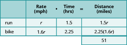 The chart has two columns and four rows. The first row is a header and it labels the second column “Rate in miles per hour times Time in hours is equal to Distance in miles.” The first column is a header column and it labels the second row “run” and the third row “bike” The second header column is subdivided into three columns for the “Rate,” “Time,” and “Distance.” The fourth row only gives the total distance covered. In row 2, the rate is r, the time is 1.5 hours, and the distance is 1.5 r. In row 3, the rate is 1.6, the time is 2.25 hours, and the distance is 2.25 times 1.6 r. In row 4, the total distance covered is 51 miles.