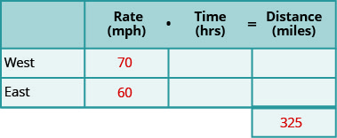 The chart has two columns and four rows. The first row is a header and it labels the second column “Rate in miles per hour times Time in hours is equal to Distance in miles.” The first column is a header column and it labels the second row “West” and the third row “East” The second header column is subdivided into three columns for the “Rate,” “Time,” and “Distance.” The fourth row only gives the total distance the truck drivers travelled. In row 2, the truck driver travelling west has a rate 70 miles per hour. In row 3, truck driver travelling east has a rate 60 miles per hour. In row 4, the total distance travelled by the truck drivers is 325.