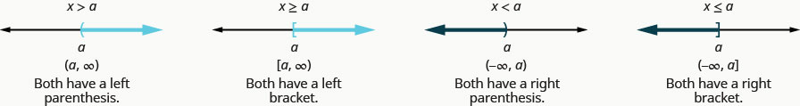 The figure shows that the solution of the inequality x is greater than a is indicated on a number line with a left parenthesis at a and shading to the right, and that the solution in interval notation is the interval from a to infinity enclosed in parentheses. It shows the solution of the inequality x is greater than or equal to a is indicated on a number line with an left bracket at a and shading to the right, and that the solution in interval notation is the interval a to infinity within a left bracket and right parenthesis. It shows that the solution of the inequality x is less than a is indicated on a number line with a right parenthesis at a and shading to the left, and that the solution in interval notation is the the interval negative infinity to a within parentheses. It shows that the solution of the inequality x is less than or equal to a is indicated on anumber line with a right bracket at a and shading to the left, and that the solution in interval notation is negative infinity to a within a left parenthesis and right bracket.