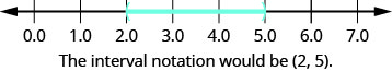 The graph of the inequality 2 is less than x which is less than 5 shows open circles a 2 and 5 and shading in between.