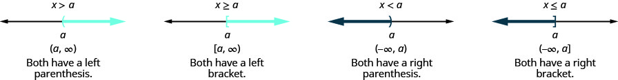 The figure shows that the solution of the inequality x is greater than a is indicated on a number line with a left parenthesis at a and shading to the right, and that the solution in interval notation is the interval from a to infinity enclosed in parentheses. It shows the solution of the inequality x is greater than or equal to a is indicated on a number line with an left bracket at a and shading to the right, and that the solution in interval notation is the interval a to infinity within a left bracket and right parenthesis. It shows that the solution of the inequality x is less than a is indicated on a number line with a right parenthesis at a and shading to the left, and that the solution in interval notation is the the interval negative infinity to a within parentheses. It shows that the solution of the inequality x is less than or equal to a is indicated on anumber line with a right bracket at a and shading to the left, and that the solution in interval notation is negative infinity to a within a left parenthesis and right bracket.