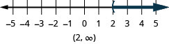 The graph of the inequality x is greater than 2 is indicated on a number line with a left parenthesis at 2 and shading to the right. The solution in interval notation is the interval from 2 to infinity enclosed within parentheses.