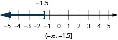 The graph of the inequality x is less than or equal to negative 1.5 is indicated on a number line with a right bracket at negative 1.5 and shading to the left. The solution in interval notation is the interval from negative infinity to negative 1.5 enclosed within a left parenthesis and right bracket.