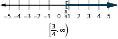 The graph of the inequality x is greater than or rqual to three-fourths is indicated on a number line with a left bracket at three-fourths and shading to the right. The solution in interval notation is the interval from three-fourths to infinity enclosed within a left bracket and left parentheses.