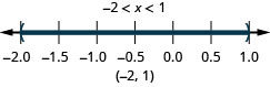 Negative 2 is less x which is less than 1. There are open circles at negative 2 and 1 and shading between negative 2 and 1 on the number line. Put parentheses at negative 2 and 1. Write in interval notation.