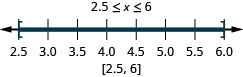 2.5 is less than or equal to x which is less thanor equal to 6. There is a closed circle at 2.5 and a closed circle at 6 and shading between 2.5 and 6 on the number line. Put brackets at 2.5 and 6. Write in interval notation.