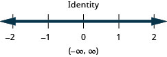 The inequality is an identity. Its solution on the number line is shaded for all values. The solution in interval notation is negative infinity to infinity within parentheses.