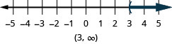 The solution for x is greater than 3 on a number line has a left bracket 3 with shading to the right. The solution in interval notation is 3 to infinity within parentheses.