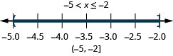 Negative 5 is less than x which is less than or equal to 2. There is a open circle at negative 5 and a closed circle at negative 2 and shading between negative 5 and negative 2 on the number line. The interval notation is negative 5 and negative 2 within a parenthesis and a bracket.