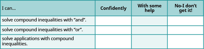 This table has four columns and four rows. The first row is a header and it labels each column, “I can…”, “Confidently,” “With some help,” and “No-I don’t get it!” In row 2, the I can was solve compound inequalities with “and.” In row 3, the I can was solve compound inequalities with “or.” In row 4, the I can was solve applications with compound inequalities.