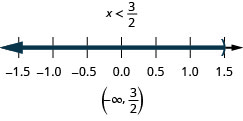 The solution is x is less than three-halves. On a number line it is shown with an open circle at three-halves with shading to its left. Its interval notation is negative infinity to three-halves within a parentheses.