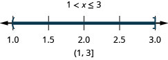 The solution is 1 is less than x which is less than or equal to 3. Its graph has an open circle at 1 and a closed circle at 3 with shading between the closed and open circles. Its interval notation is negative 1 to 3 within a parenthesis and a bracket.