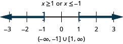 The solution is x is greater than or equal to 1 or x is less than or equal to negative 1. The graph of the solutions on a number line has a closed circle at negative 1 and shading to the left and a closed circle at 1 with shading to the right. The interval notation is the union of negative infinity to negative 1 within a parenthesis and a bracket and 1 and infinity within a bracket and a parenthesis.