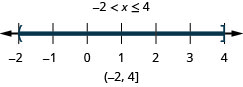 The solution is negative 2 is less than x which is less than or equal to 4. Its graph has an open circle at 1negative 2 and a closed circle at 4 with shading between the open and closed circles. Its interval notation is negative 2 to 4 within a parenthesis and a bracket.