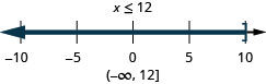 The solution is x is less than or equal to 12. Its graph has a closed circle at 12 and is shaded to the left. Its interval notation is negative infinity to 12 within a parenthesis and a bracket.