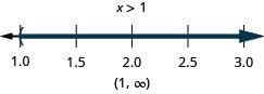 The solution is x is less than 1. Its graph has an open circle at negative 1 is shaded to the right. Its interval notation is 1 to infinity within parentheses.