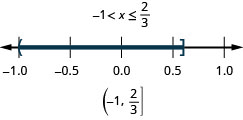 The solution is negative 1 is less than x which is less than or equal to two-thirds. Its graph has an open circle at negative 1 and a closed circle at two-thirds and is shaded between the open and closed circles. Its interval notation is negative 1 to two-thirds within a parenthesis and a bracket.