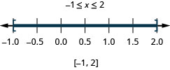 The solution is negative 1 is less than or equal to x which is less than 2. Its graph has a closed circle at negative 1 and a closed circle at 2 and is shaded between the closed circles. Its interval notation is negative 1 to 4 within brackets.