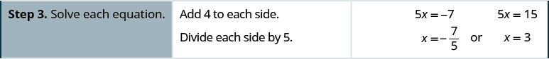 Step 3 is to solve each equation. Add 4 to each side. 5 x is equal to negative 7 or 5 x is equal to 15. Divide each side by 5. The result is x is equal to negative seven-fifths or x is equal to 3.