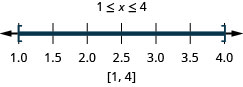 The solution is 1 is less than or equal to x which is less than or equal to 4. The number line shows a closed circle at 1, a closed circle at 4, and shading between the circles. The interval notation is 1 to 4 within brackets.