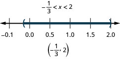 The solution is negative one-third is less than x which is less than 2. The number line shows an open circle at negative one-half, an open circle at 2, and shading between the circles. The interval notation is negative one-third to 2 within parentheses.