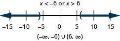 The solution is x is less than negative 6 or x is greater than 6. The number line shows an open circle at negative 6 with shading to its left and an open circle at 6 with shading to its right. The interval notation is the union of negative infinity to negative 6 within parentheses and 6 to infinity within parentheses