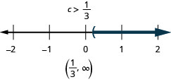The solution is c is greater than one-third. The number line shows a left parenthesis at one-third with shading to its right. The interval notation is one-third to infinity within parentheses.