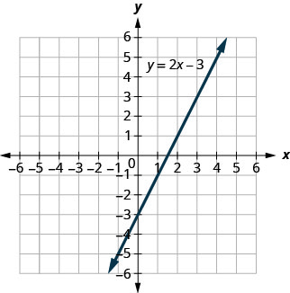 This figure shows a straight line graphed on the x y-coordinate plane. The x and y-axes run from negative 10 to 10. The line has arrows on both ends and goes through the points (negative 3, negative 9), (negative 2, negative 7), (negative 1, negative 5), (0, negative 3), (1, negative 1), (2, 1), (3, 3), (4, 5), (5, 7), and (6, 9). The line is labeled y plus 2 x minus 3.