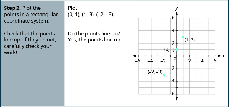 Step 2 is to plot the points in a rectangular coordinate system. Plot: (0, 1), (1, 3), (negative 2, negative 3). The figure then shows a graph of some points plotted on the x y-coordinate plane. The x and y axes run from negative 6 to 6. The points (0, 1), (1, 3), and (negative 2, negative 3) are plotted. Check that the points line up. If they do not, carefully check your work! Do the point line up? Yes, the points in this example line up.