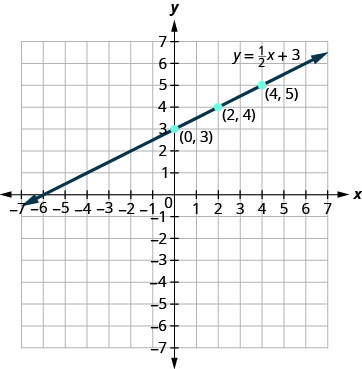 The figure shows the graph of a straight line on the x y-coordinate plane. The x and y axes run from negative 7 to 7. The points (0, 3), (2, 4), and (4, 5) are plotted. The straight line goes through the three points and has arrows on both ends. The line is labeled y plus 1 divided by 2 times x plus 3.