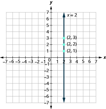 The figure shows the graph of a straight vertical line on the x y-coordinate plane. The x and y axes run from negative 7 to 7. The points (2, 1), (2, 2), and (2, 3) are plotted. The line goes through the three points and has arrows on both ends. The line is labeled x plus 2.